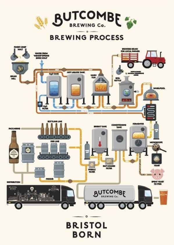 butcombe brewery tour